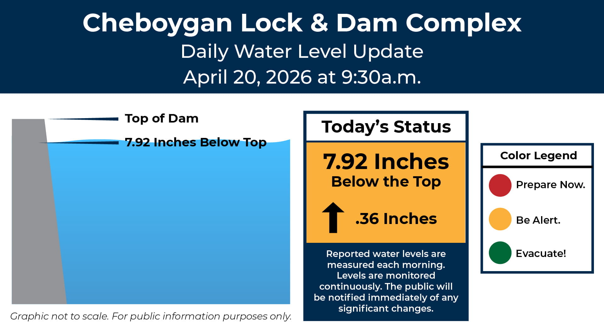 An infographic showing the water level at the Cheboygan Lock and Dam Complex.