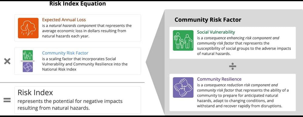 Risk Index Calculation - Updated