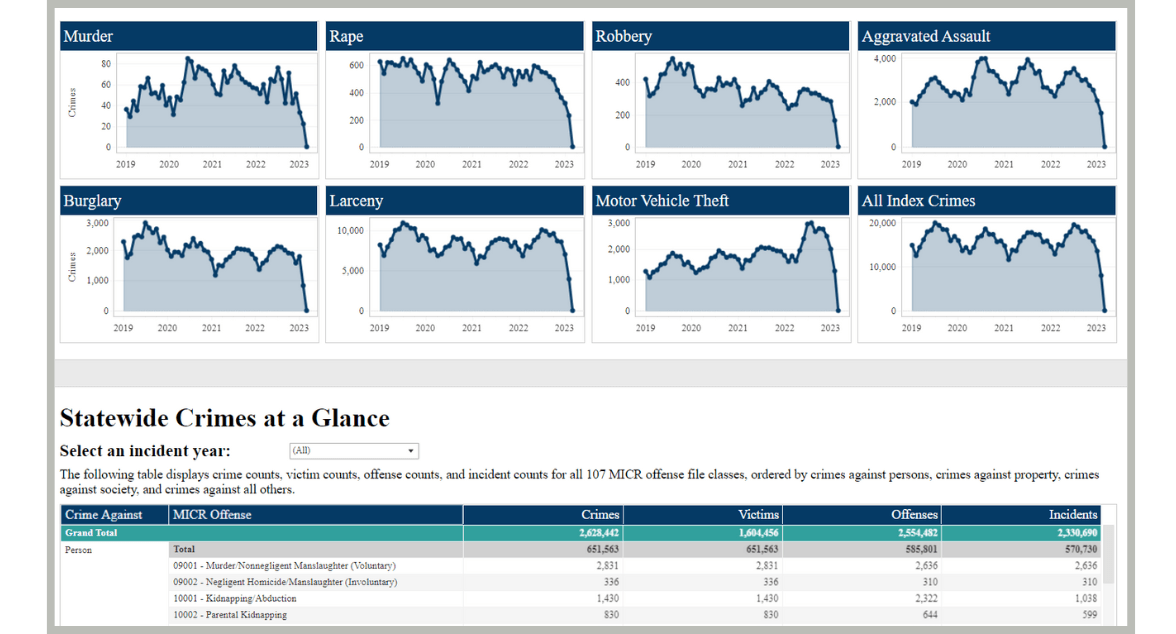 An image of the Crime in Michigan Dashboard