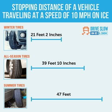 poster of how to check your tires for winter driving