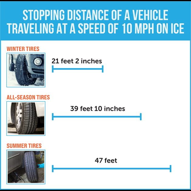 Stopping Distance