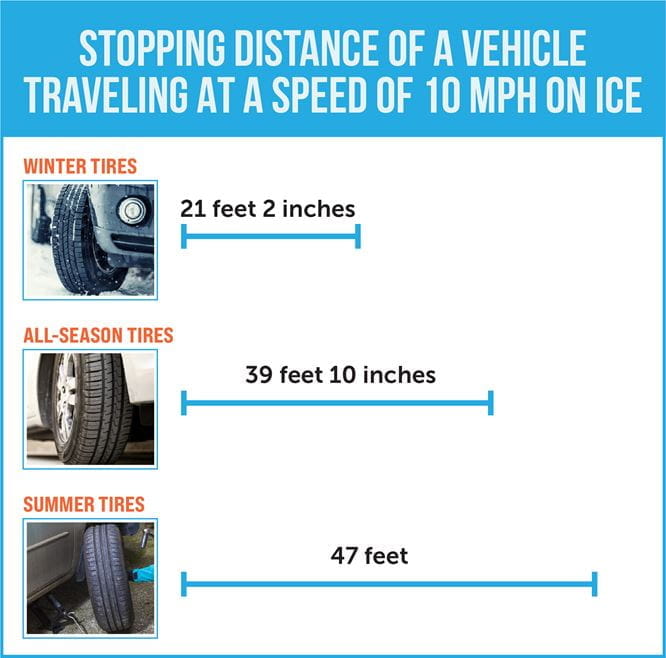 Stopping Distance Winter
