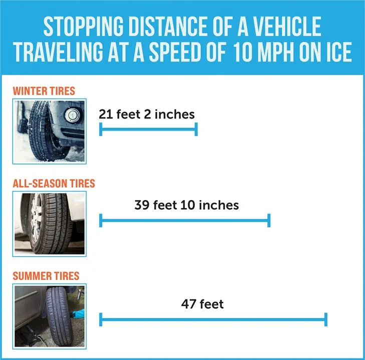 Stopping distance of various tires when driven on ice