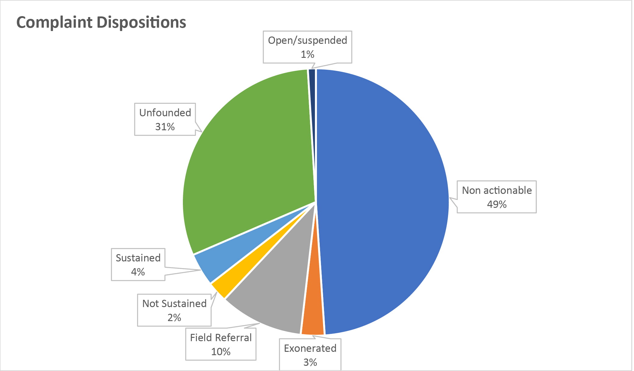 Complaint Dispositions: Non-actionable: 49%, Field Referral: 10%, Not Sustained: 2%, Sustained: 4%, Unfounded: 31%, Exonerated: 3%, Open/Suspended: 1%.