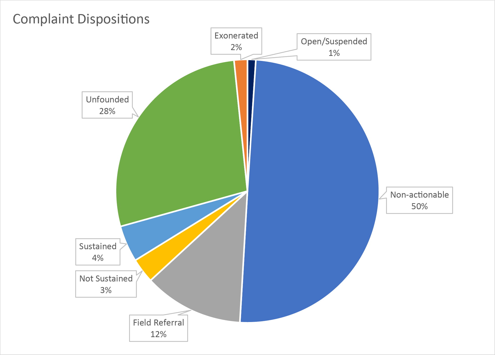 Complaint Dispositions: Non-actionable: 50%, Field Referral: 12%, Not Sustained: 3%, Sustained: 4%, Unfounded: 28%, Exonerated: 2%, Open/Suspended: 1%.
