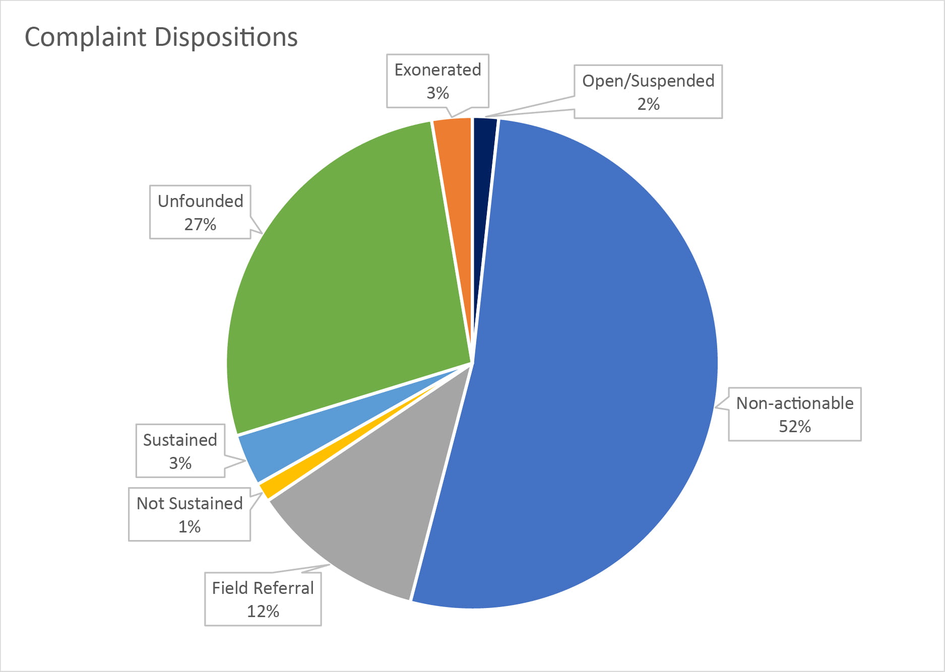 Complaint Dispositions: Non-actionable: 52%, Field Referral: 12%, Not Sustained: 1%, Sustained: 3%, Unfounded: 27%, Exonerated: 3%, Open/Suspended: 2%.