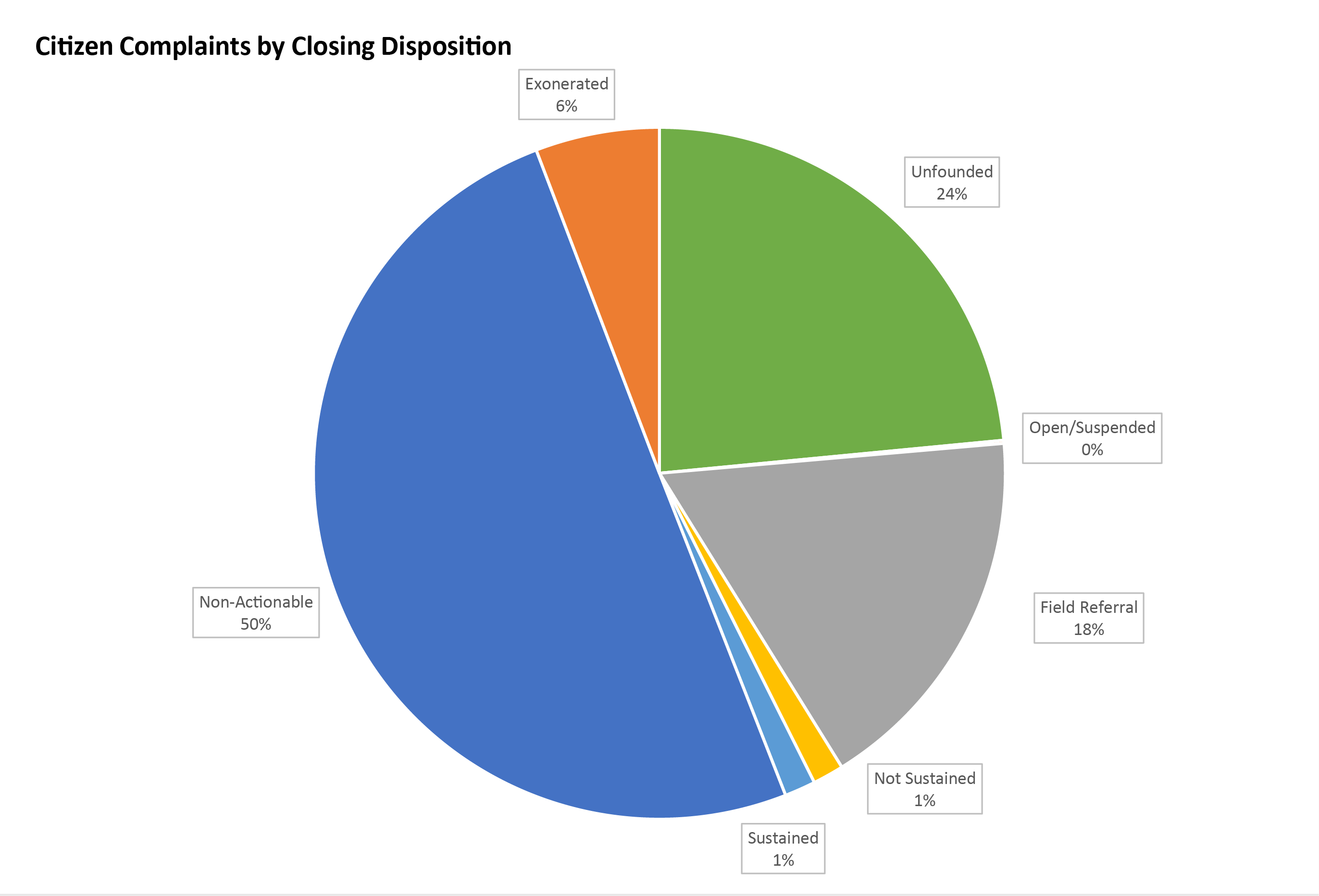 2023 Citizen Complaints by Closing Disposition
