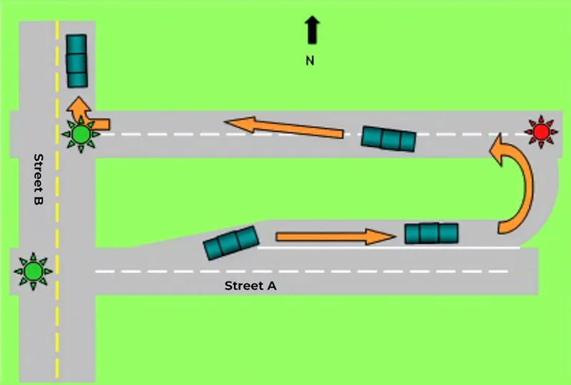 Progression of a proper Michigan left in which a car uses a turnaround to go the opposite direction on a red light when traffic allows.