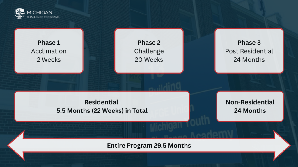 Michigan Challenge Programs Phases: Three phases. Acclimation, Challenge, Post Residential