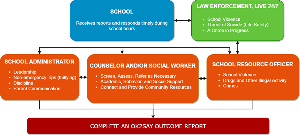 OK2SAY Flowchart Process for FAQ 