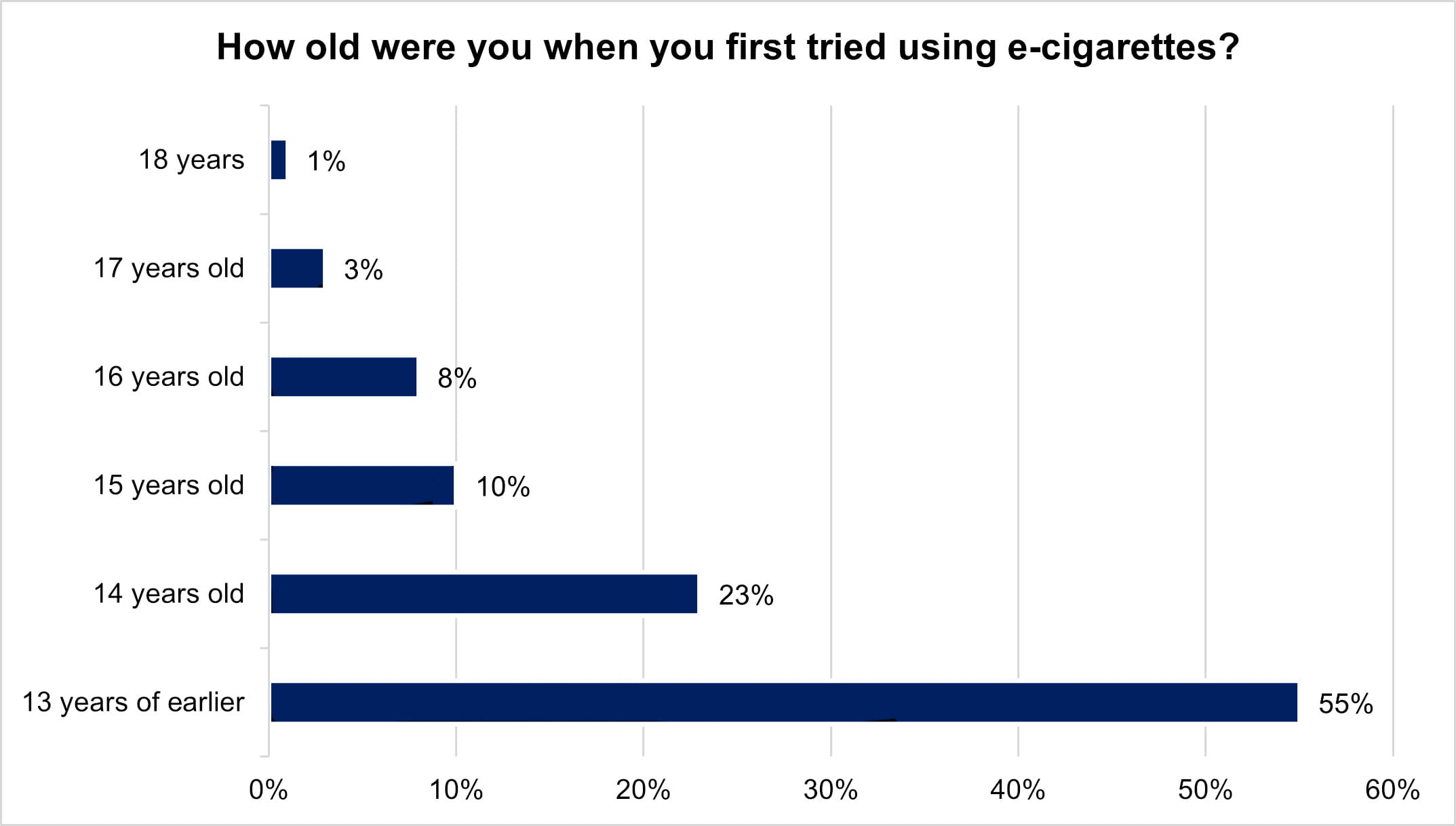 Chart: How old were you when you first tried using e-cigarettes? 18 - 1%, 17 - 3%, 16 - 8%, 15 - 10%, 14 - 23%, 13 - 55%
