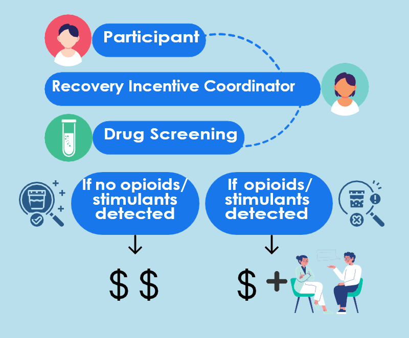 Diagram describing the recovery incentivization process
