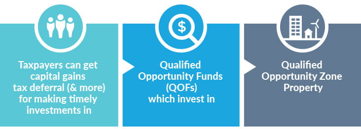 About Michigan Opportunity Zones