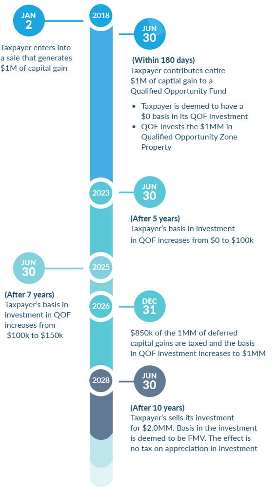 Opportunity Zones timeline