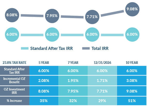 three tax incentive benefits