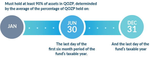 Qualified Opportunity Fund Assets Test
