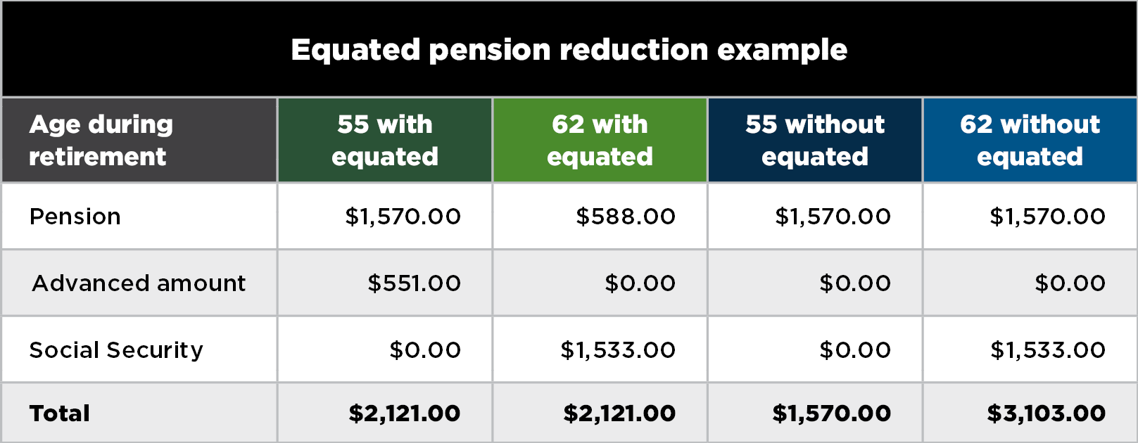 Equated pension reduction example