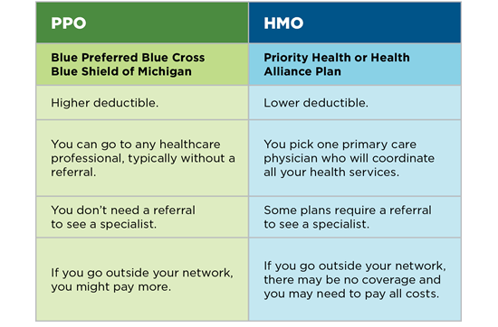 Table comparing PPO and HMO. PPO: Higher deductible. You can go to any healthcare professional, typically without a referral. You don’t need a referral to see a specialist. If you go outside your network, you might pay more. HMO: Lower deductible. You pick one primary care physician who will coordinate all your health services. You need a referral to see a specialist. If you go outside your network, there may be no coverage and you may need to pay all costs.