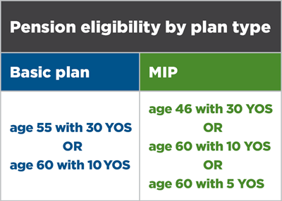 Pension Eligibility for school employees graphic
