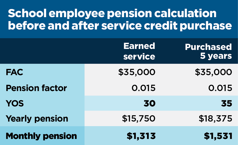 School employee pension calculation before and after service credit purchase