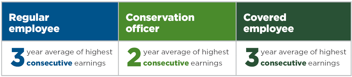 SERS Final Average Compensation Graphic