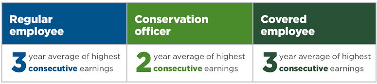 SERS Final Average Compensation Graphic