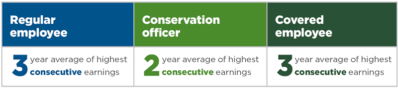 SERS Final Average Compensation Graphic