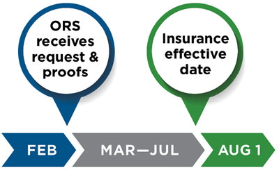 Timeline showing and example of insurance processing dates. February: ORS receives request and proofs. March through July. August 1: Insurance effective date.