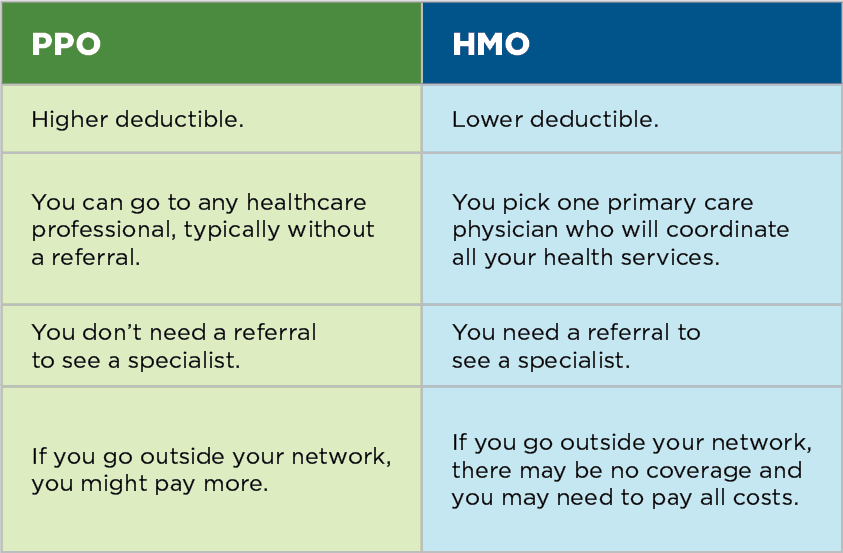 Table comparing PPO and HMO. PPO: Higher deductible. You can go to any healthcare professional, typically without a referral. You don’t need a referral to see a specialist. If you go outside your network, you might pay more. HMO: Lower deductible. You pick one primary care physician who will coordinate all your health services. You need a referral to see a specialist. If you go outside your network, there may be no coverage and you may need to pay all costs.