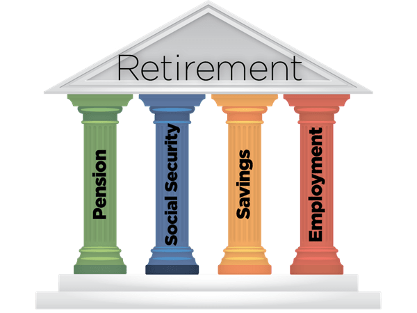 Retirement Pillars: Pension, Social Security, Savings, Employment