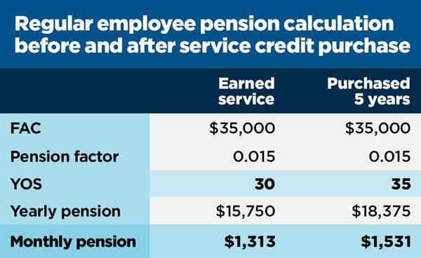 Service Credit Purchase chart example