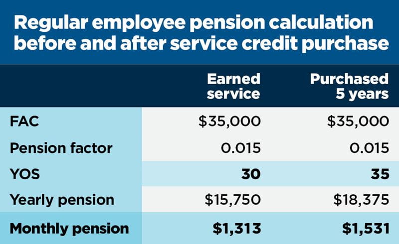 Table titled “Regular employee pension calculation before and after service credit purchase” with two columns labeled “Earned service” and “Purchased 5 years.” Earned service: FAC $35,000, Pension factor 0.015, YOS 30, Yearly pension $15,750, Monthly pension $1,313. Purchased 5 years: FAC $35,000, Pension factor 0.015, YOS 35, Yearly pension $18,375, Monthly pension $1,531.