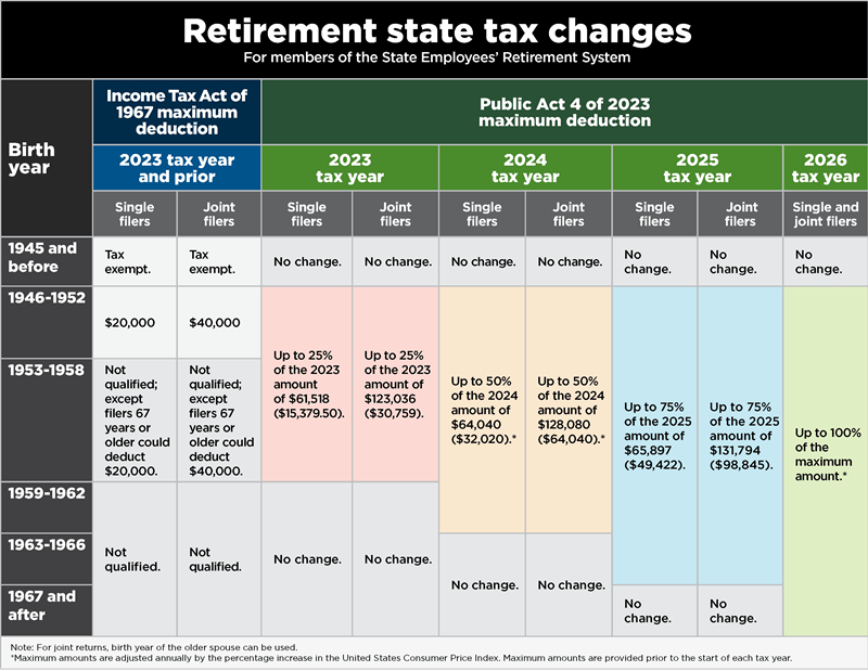 Retirement state tax changes chart