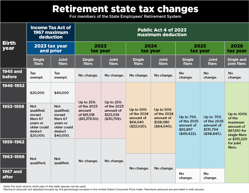 Retirement state tax changes chart
