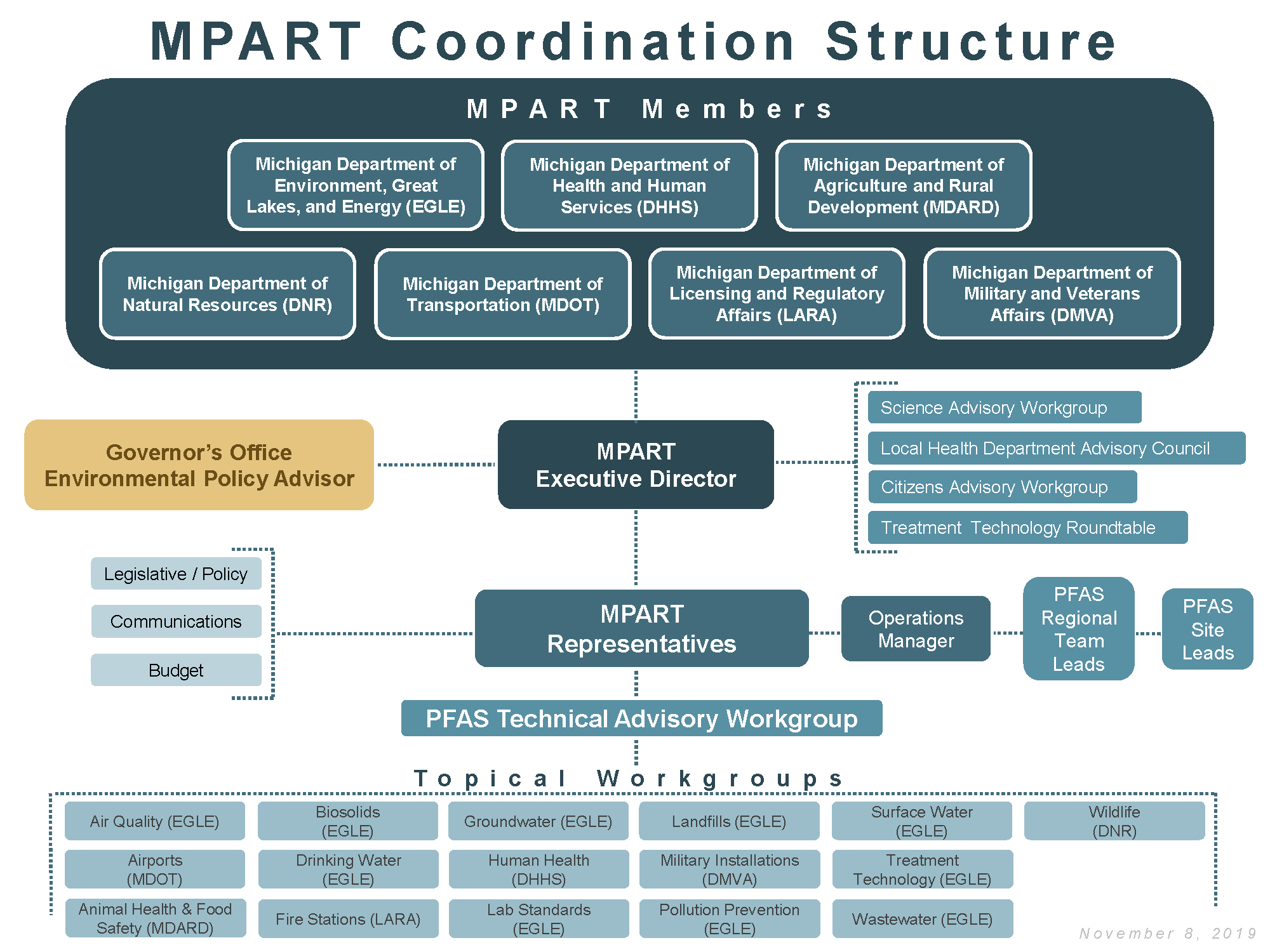 MPART Coordination Structure