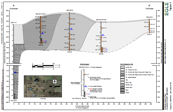 Figure 6 Otsego Area Cross Section of Soil and Groundwater Samples