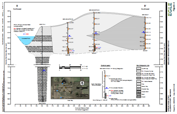 Figure 7 Otsego Area Cross Section of Soil and Groundwater Samples