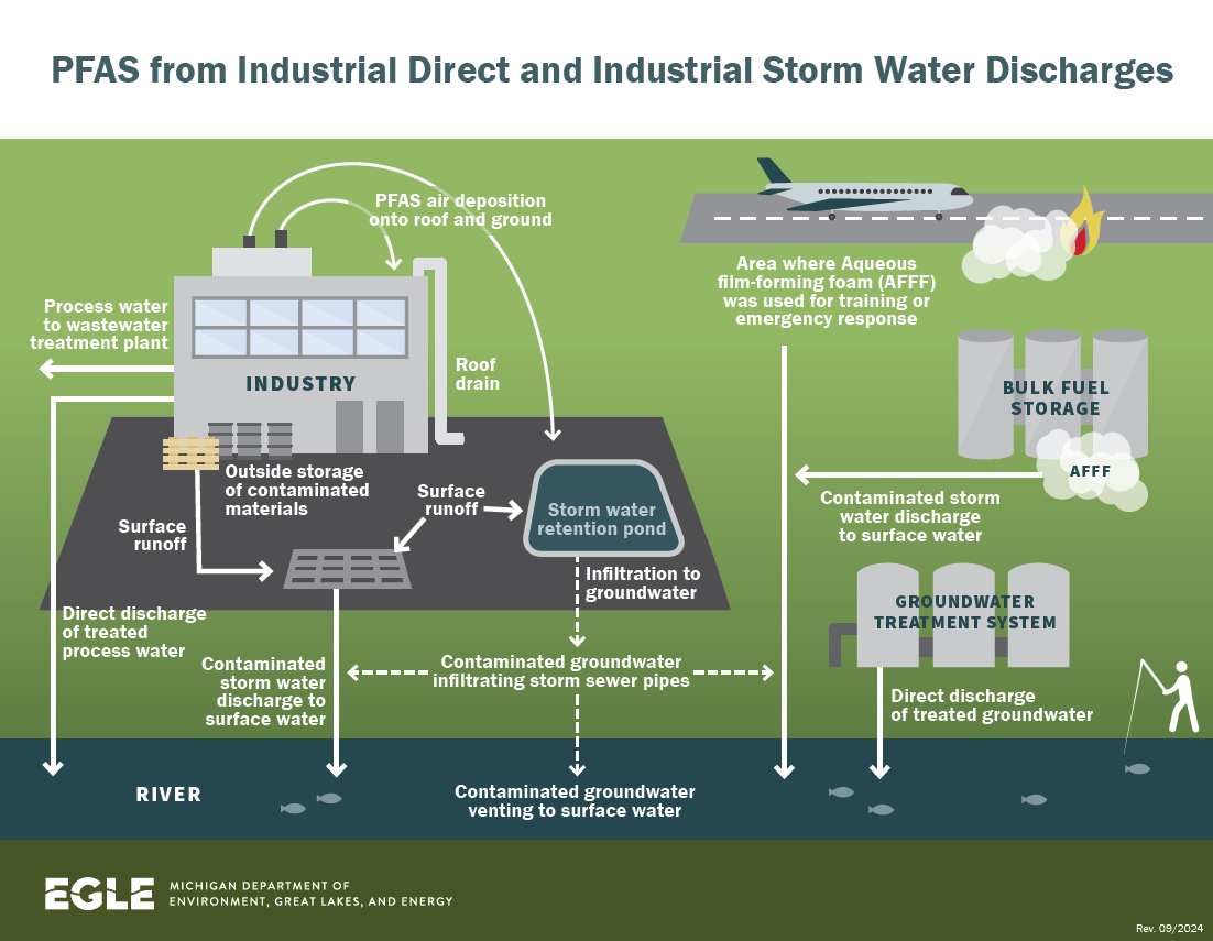 A diagram showing the cycle of PFAS flowing from industrial direct and stormwater discharges to treatment systems or directly to the groundwater