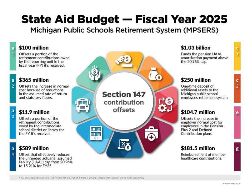 State Aid Budget Infographic