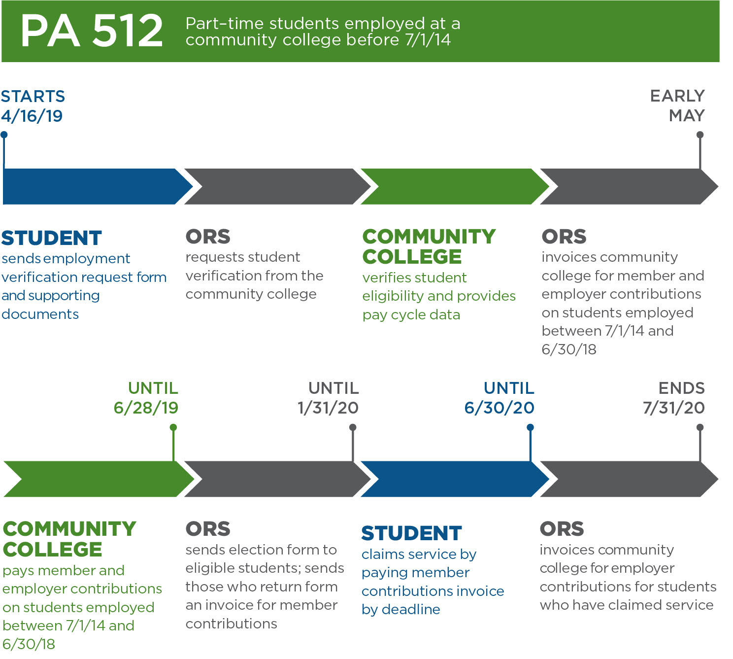 MPSERS Employers - PA 512 Action Timeline