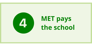text: 4 MET pays the school