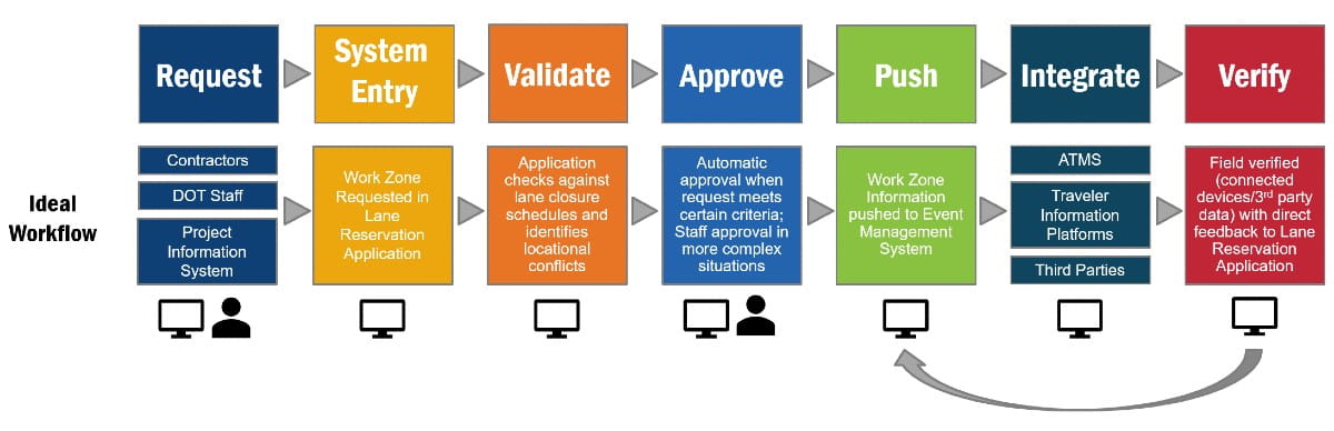 The ideal work zone workflow from request to system entry to validation to approval to push to integrate and finally verification.