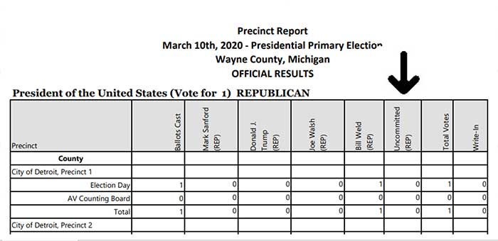 Presidential primary election data showing Uncommitted votes