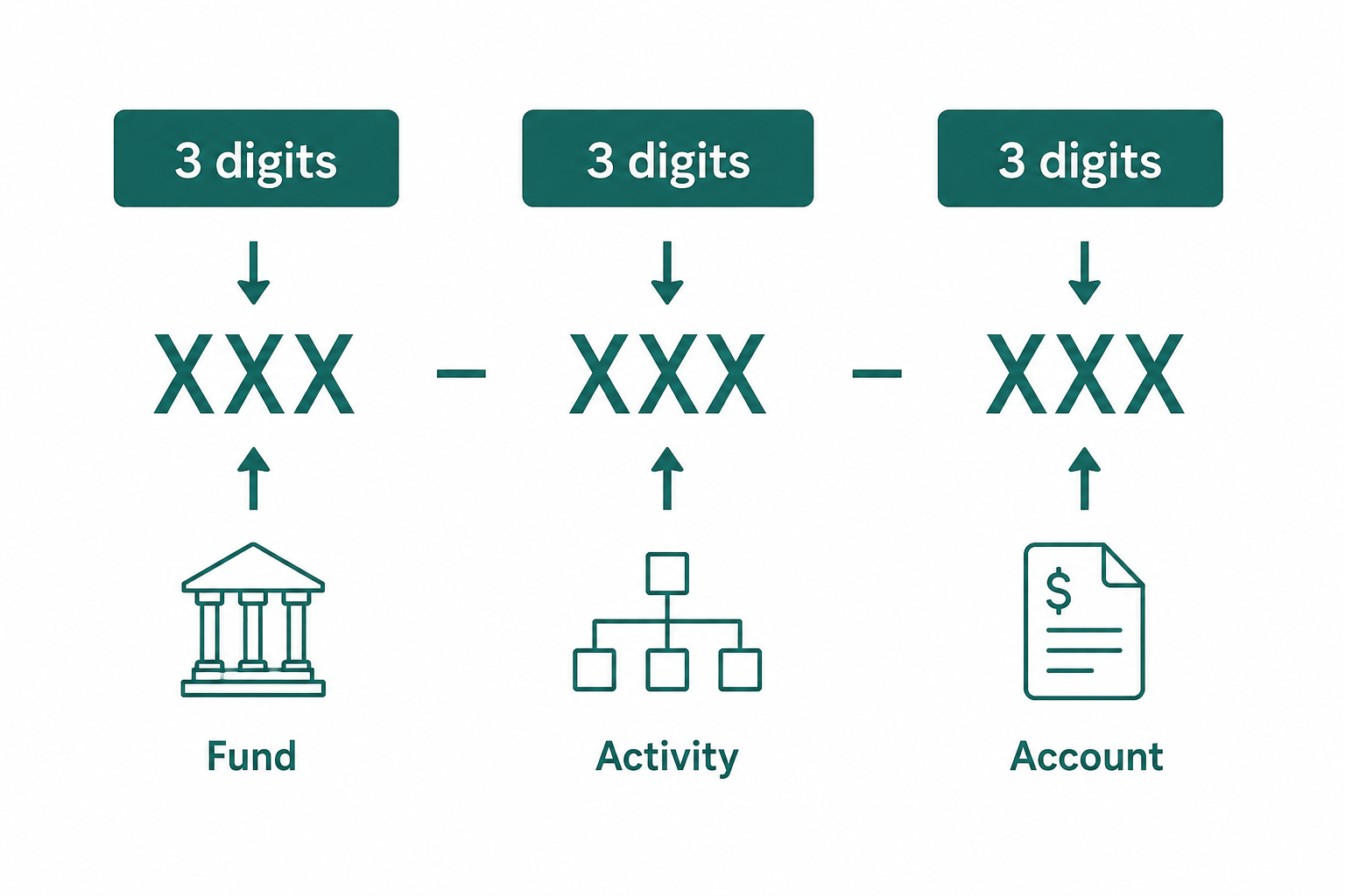 Diagram showing the basic account number structure consisting of three three-digit sections: Fund (XXX), Activity (XXX), and Account (XXX).