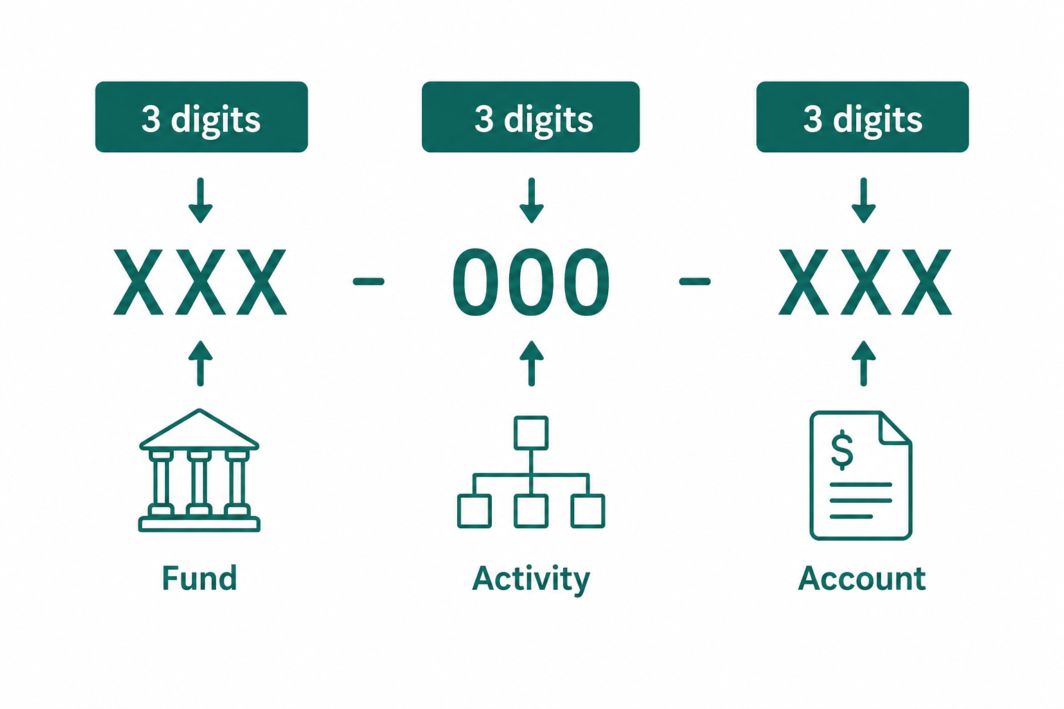 Diagram showing an account number where the Activity section is replaced with 000, resulting in the format Fund (XXX), Activity (000), and Account (XXX).