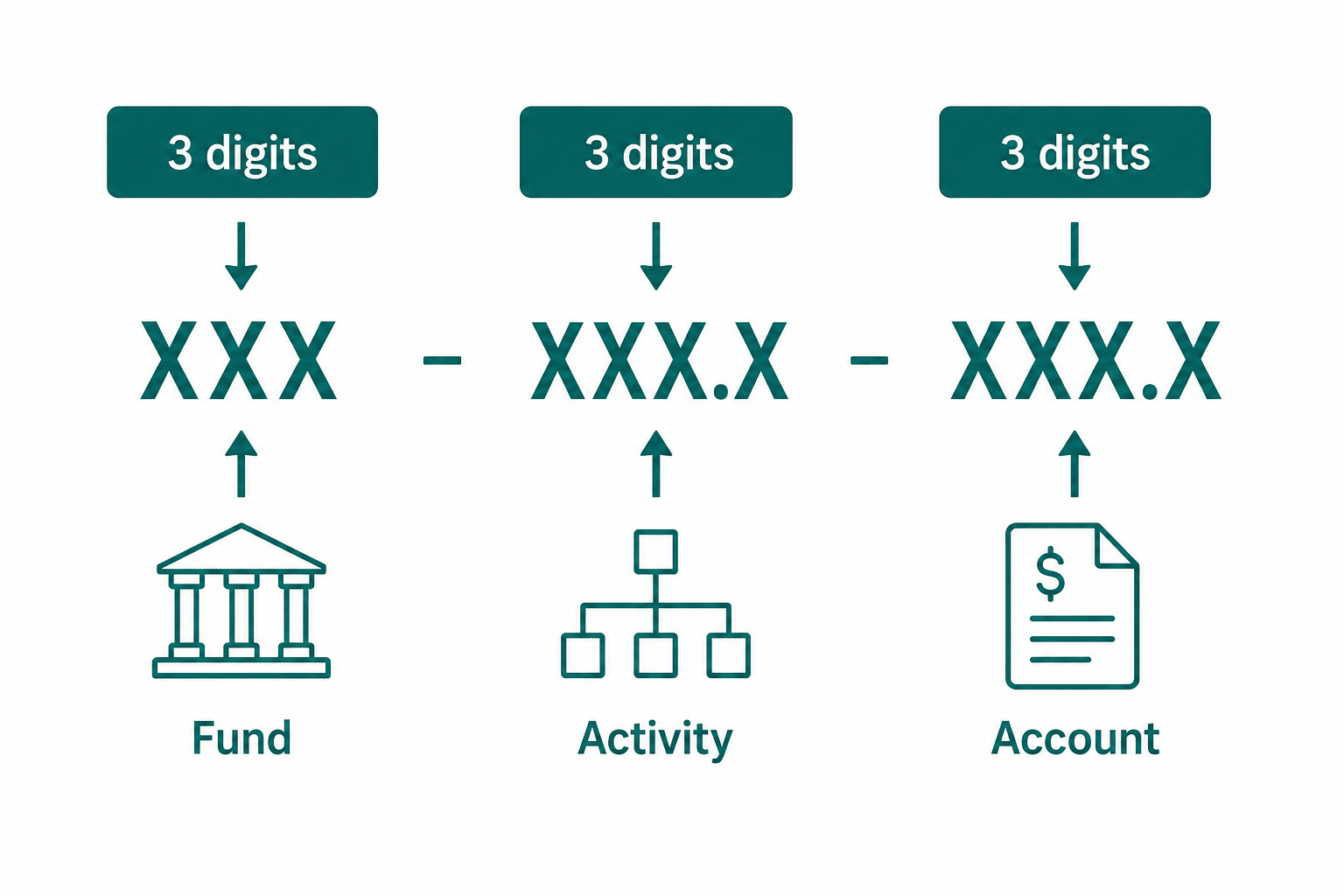 Diagram showing an account number with subaccounts, consisting of Fund (XXX), Activity (XXX.X), and Account (XXX.X).